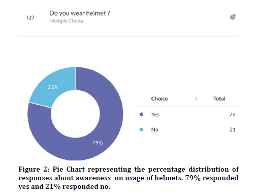 medical-dental-percentage-distribution