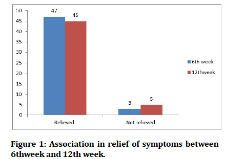 medical-dental-relief-symptoms