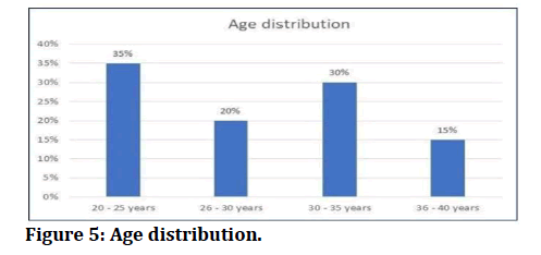 medical-dental-science-Age-distribution