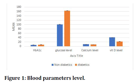 medical-dental-science-Blood-parameters