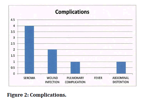 medical-dental-science-Complications