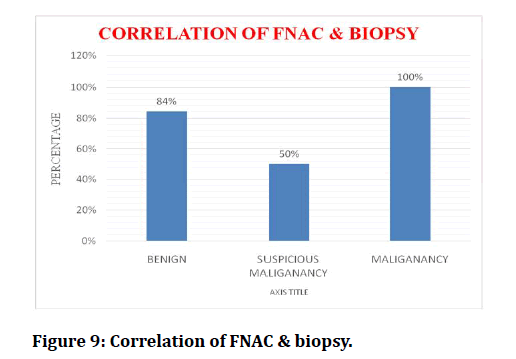 medical-dental-science-Correlation-FNAC