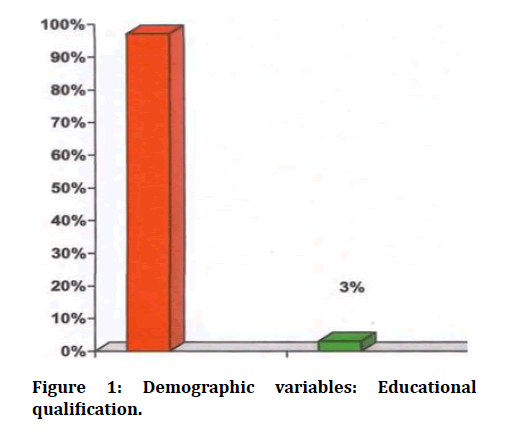 medical-dental-science-Demographic-variables