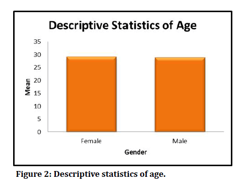 medical-dental-science-Descriptive-statistics