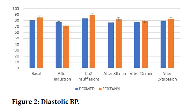 medical-dental-science-Diastolic-BP