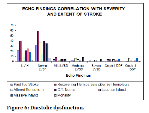 medical-dental-science-Diastolic-dysfunction