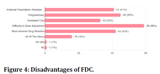 medical-dental-science-Disadvantages-FDC