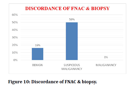 medical-dental-science-Discordance-FNAC