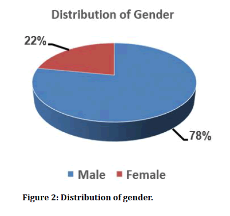 medical-dental-science-Distribution-gender