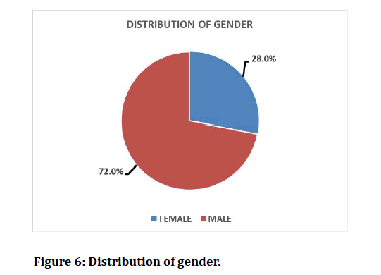 medical-dental-science-Distribution-gender