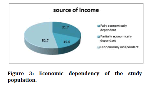 medical-dental-science-Economic-dependency