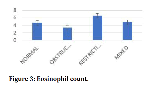 medical-dental-science-Eosinophil-count