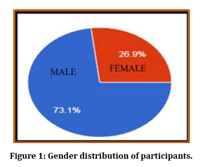 medical-dental-science-Gender-distribution