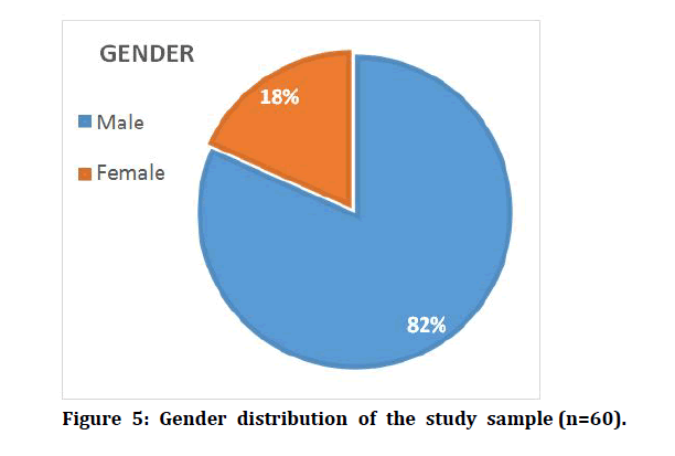 medical-dental-science-Gender-distribution