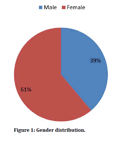 medical-dental-science-Gender-distribution