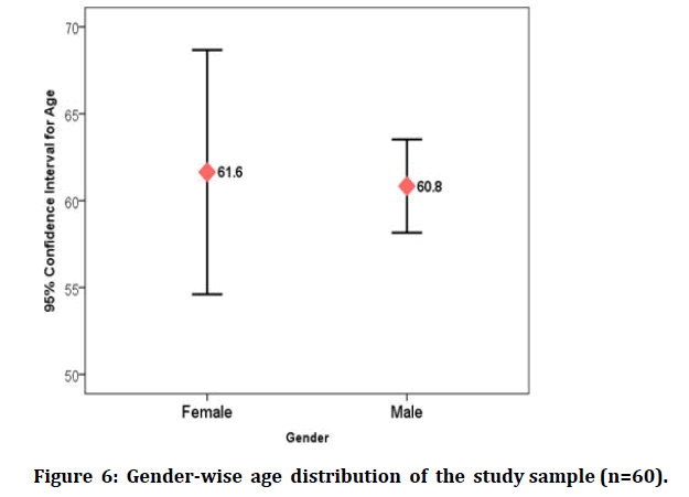 medical-dental-science-Gender-wise