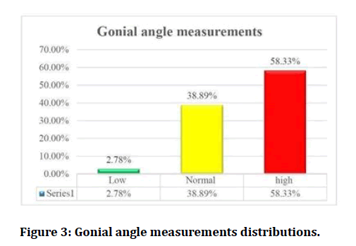 medical-dental-science-Gonial-angle