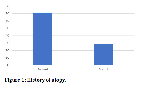 medical-dental-science-History-atopy