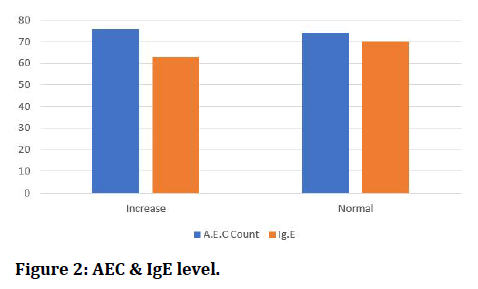 medical-dental-science-IgE-level