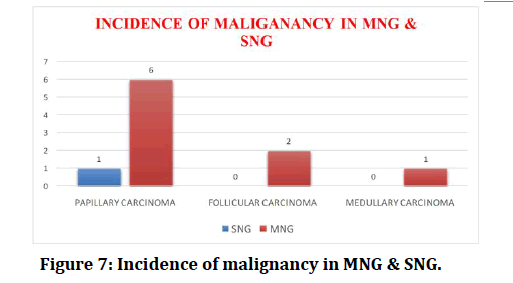 medical-dental-science-Incidence-malignancy