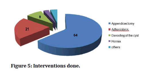 medical-dental-science-Interventions-done