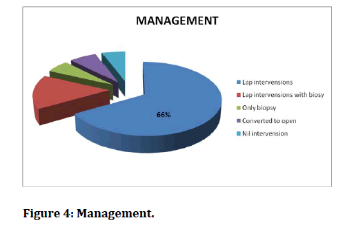 medical-dental-science-Management