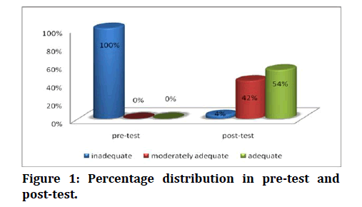 medical-dental-science-Percentage-distribution