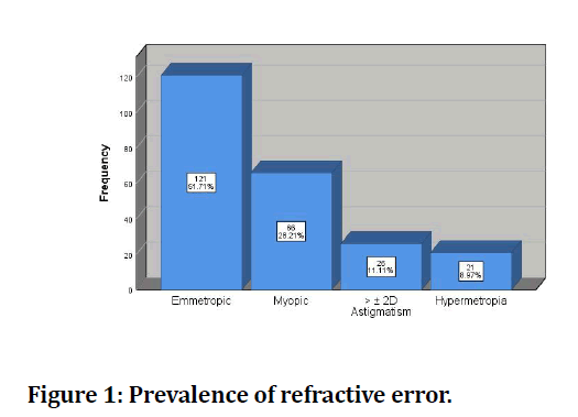 medical-dental-science-Prevalence-refractive