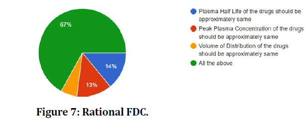 medical-dental-science-Rational-FDC