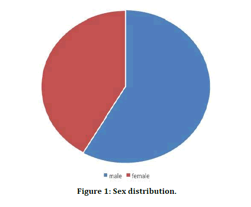 medical-dental-science-Sex-distribution