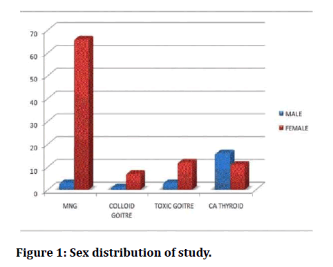 medical-dental-science-Sex-distribution