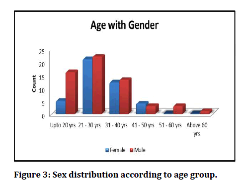 medical-dental-science-Sex-distribution