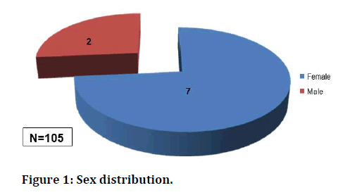 medical-dental-science-Sex-distribution