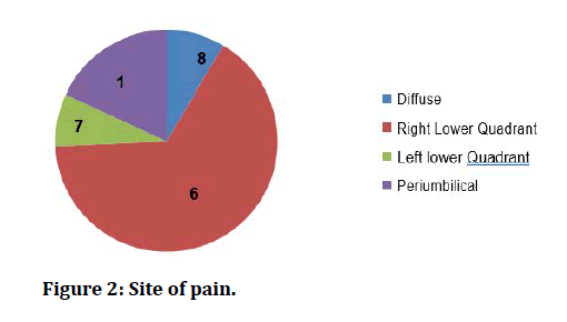 medical-dental-science-Site-pain