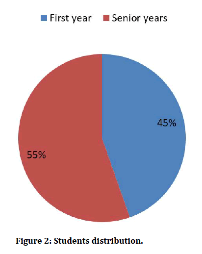 medical-dental-science-Students-distribution