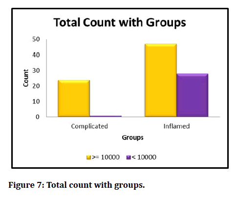 medical-dental-science-Total-count