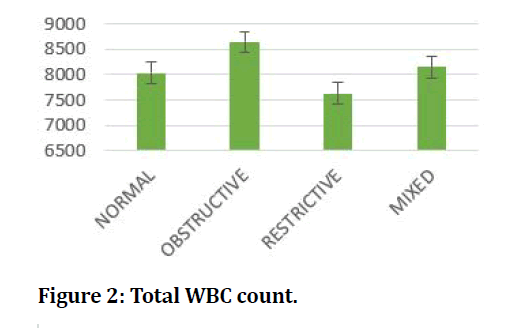 medical-dental-science-WBC-count