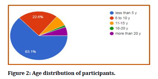 medical-dental-science-age-distribution