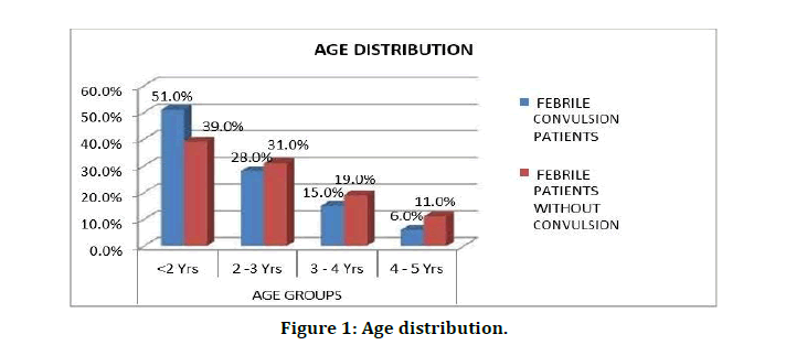 medical-dental-science-age-distribution