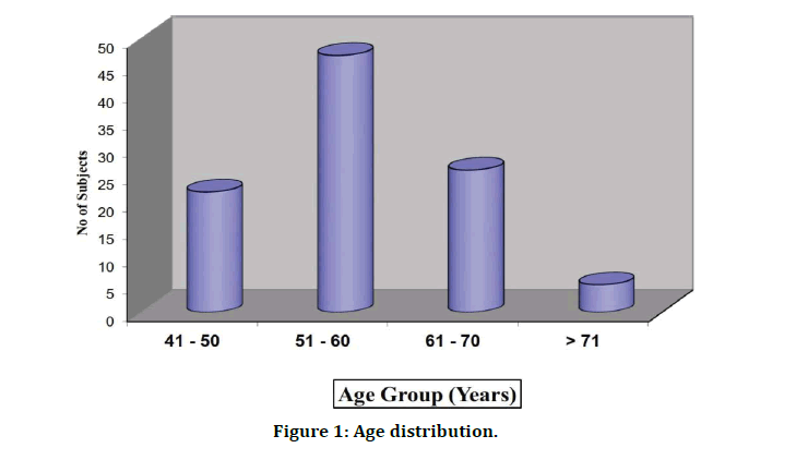 medical-dental-science-age-distribution