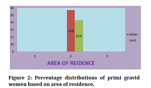 medical-dental-science-area-residence