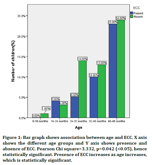 medical-dental-science-bar-graph