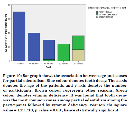 medical-dental-science-bar-graph