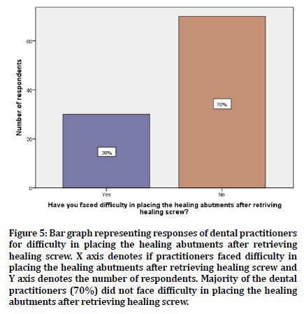 medical-dental-science-bar-graph