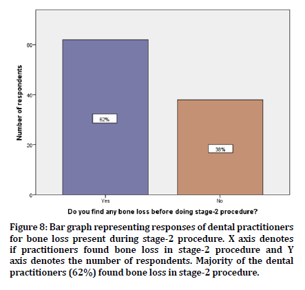 medical-dental-science-bar-graph