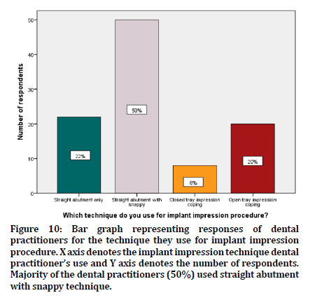 medical-dental-science-bar-graph