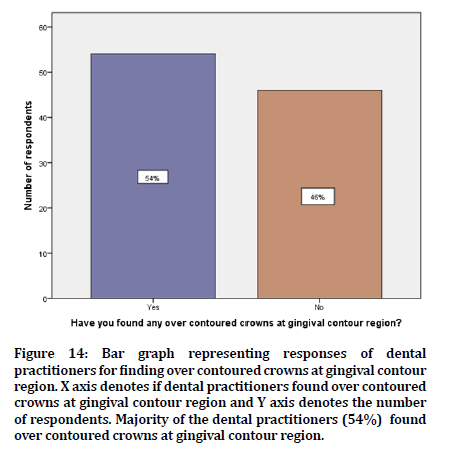 medical-dental-science-bar-graph