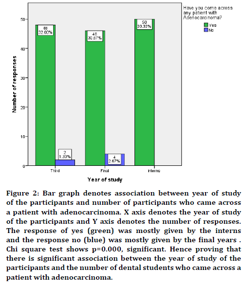 medical-dental-science-bar-graph