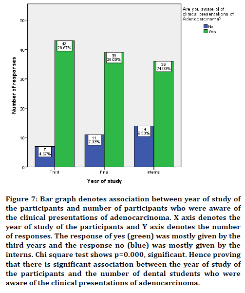 medical-dental-science-bar-graph