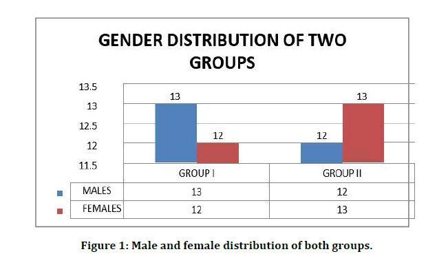 medical-dental-science-both-groups